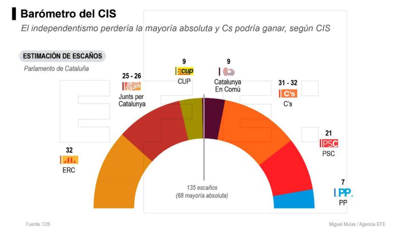 Ciudadanos se convierte en el partido más votado, según el CIS