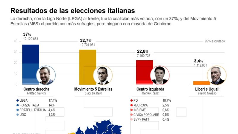 Soros, Bruselas y otros perdedores de las elecciones en Italia