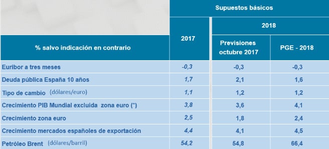 El nuevo cuadro macro del Gobierno: más PIB, 475.000 empleos y menos exportaciones