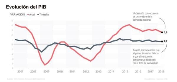 El PIB creció el 0,6 % entre abril y junio a pesar de que bajó el consumo