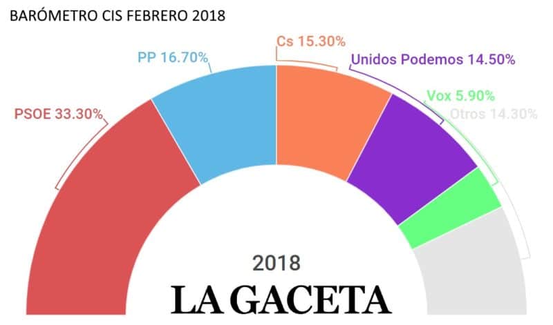 El CIS de Tezanos dispara la ventaja del PSOE sobre Ciudadanos y PP