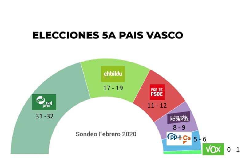 Vox podría lograr representación en el Parlamento Vasco, según un sondeo