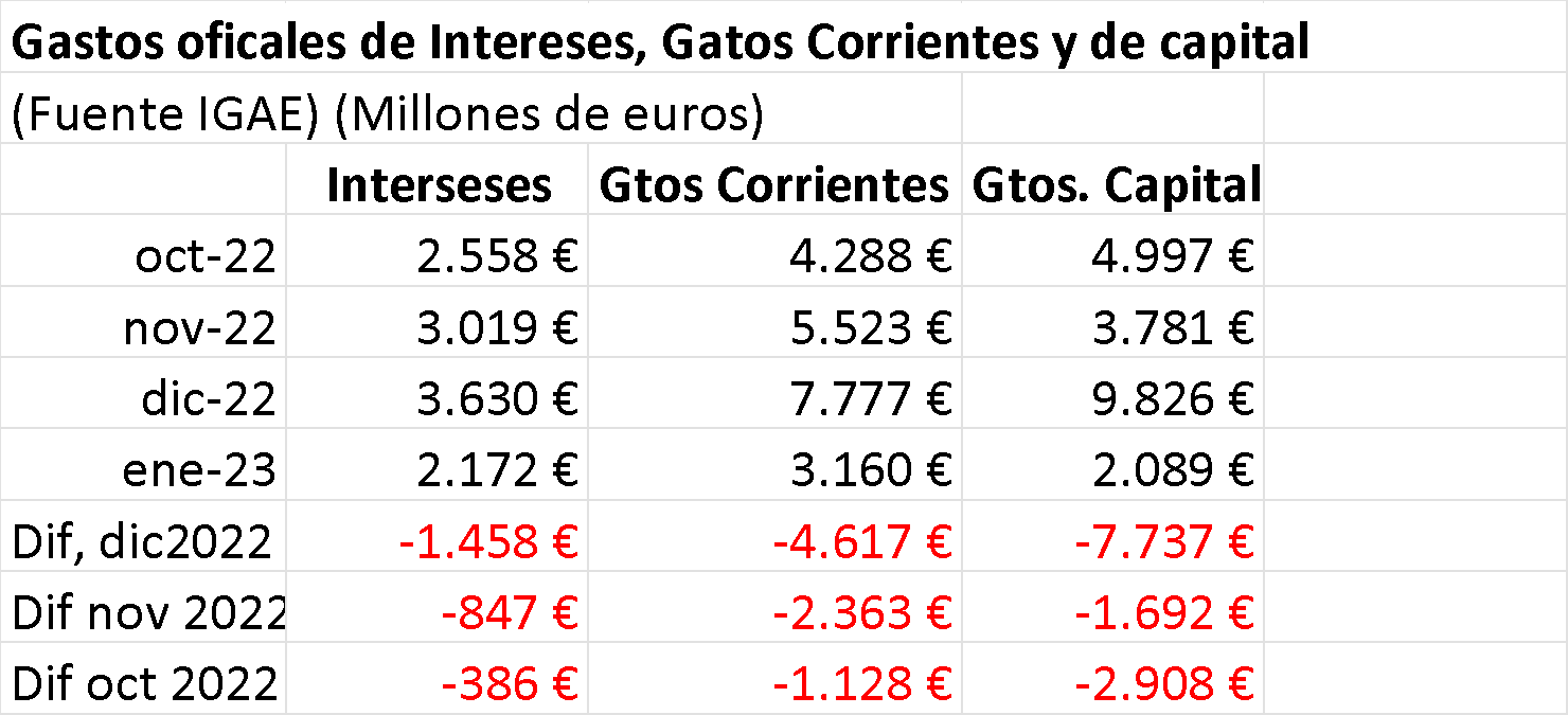 El Gobierno ocultó en enero casi 5.000 millones de euros de gasto