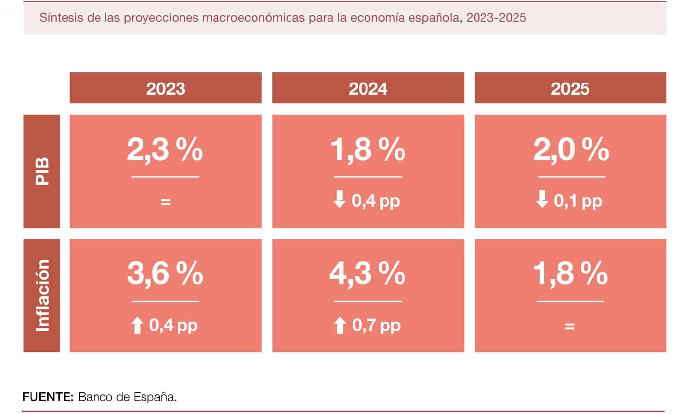 El aumento del PIB español en el tercer trimestre fue inferior al ...