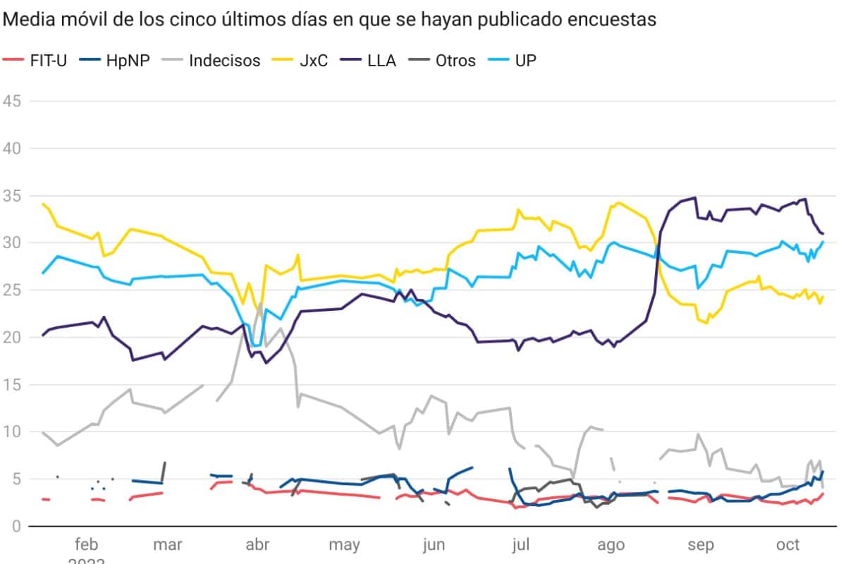 Promedio de encuestas publicadas en Argentina. Europa Press Data.
