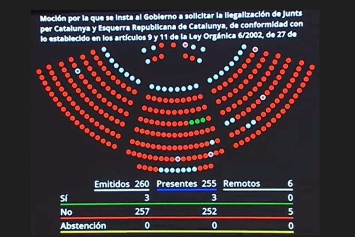El PP rechaza la moción de VOX en el Senado que pedía la ilegalización de ERC y Junts por apoyar el terrorismo