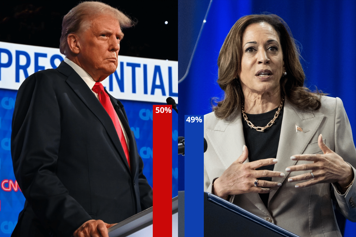 El efecto Harris empieza a disiparse: Trump recupera la ventaja en las últimas encuestas electorales