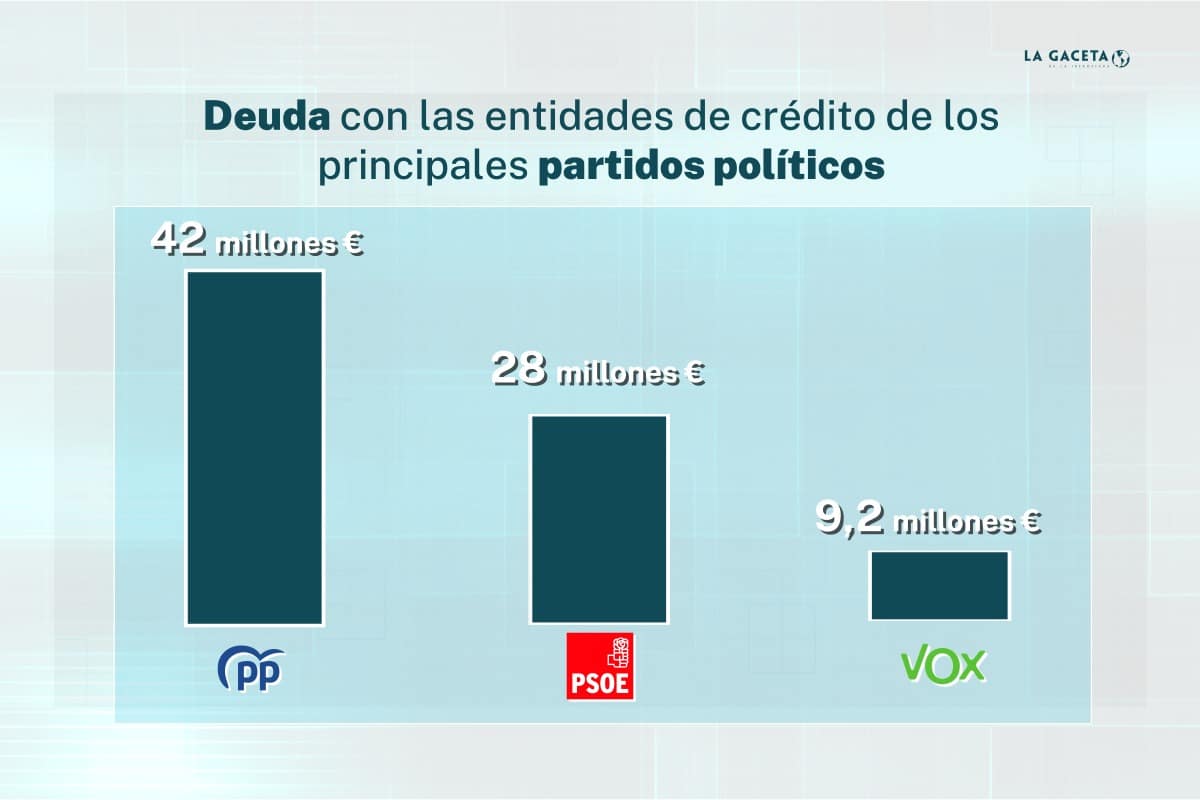 El PP y el PSOE mantienen una deuda bancaria acumulada de 70 millones de euros