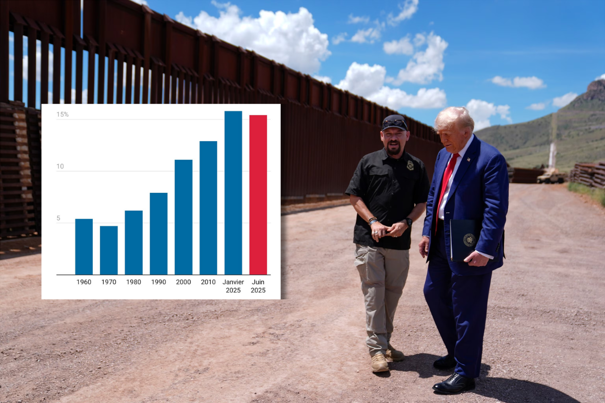 Trump revierte las políticas migratorias del globalismo y reduce por primera vez en 60 años la población extranjera en EEUU