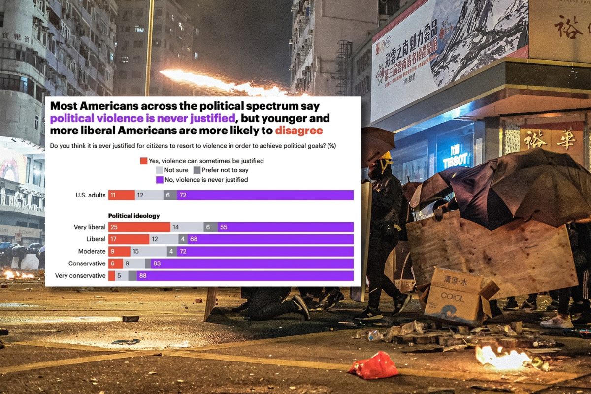 Una encuesta de EEUU desvela que cuanto más de izquierdas eres, más propenso te vuelves a aceptar la violencia contra quien no piensa como tú