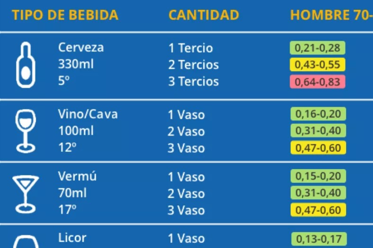 Esto es lo que revela la tabla de la DGT sobre cuánto podrías beber con el nuevo límite de alcoholemia