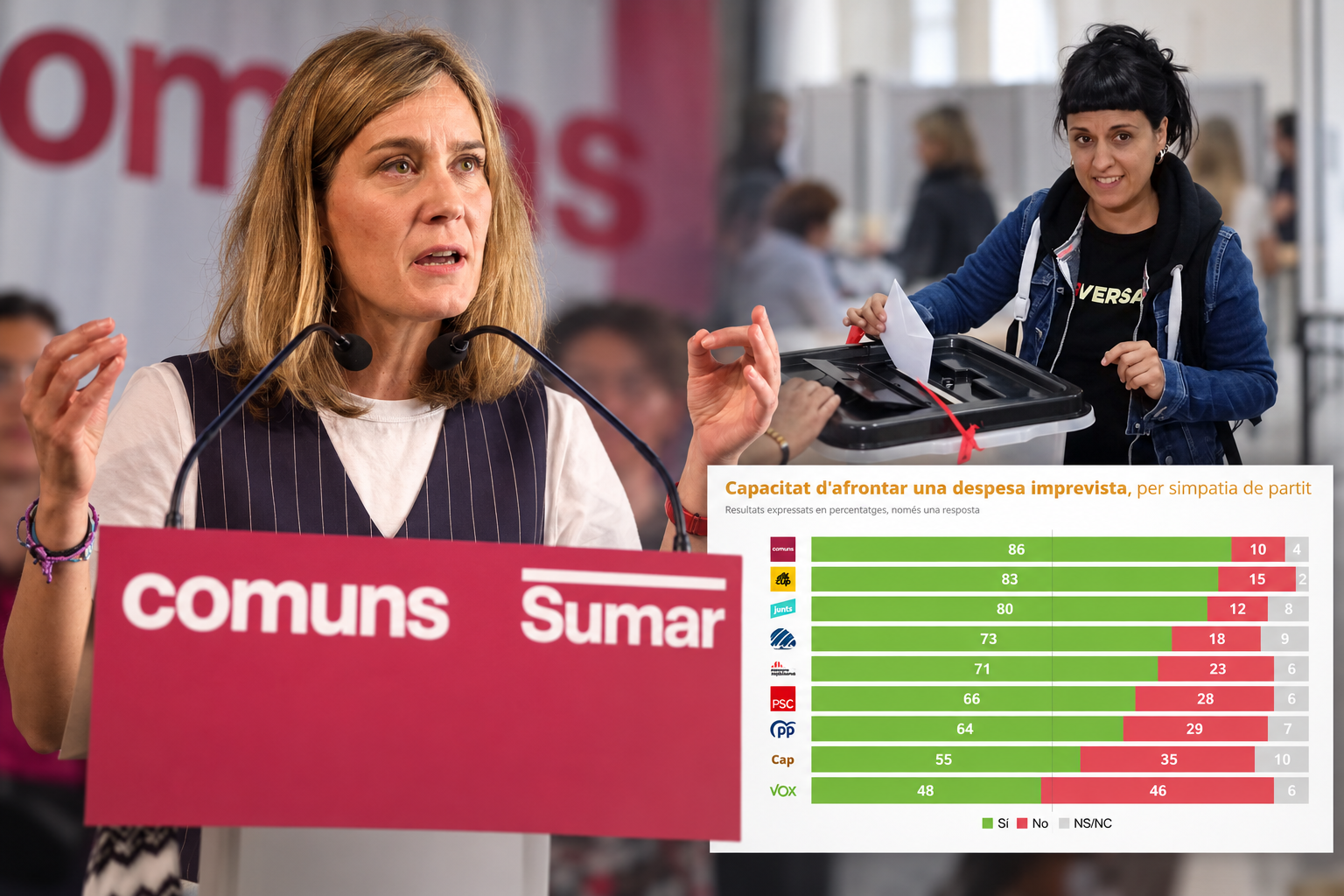 El CEO de la Generalitat desvela que los votantes de la CUP y los Comuns (Sumar) son los que tienen mayor capacidad económica de Cataluña