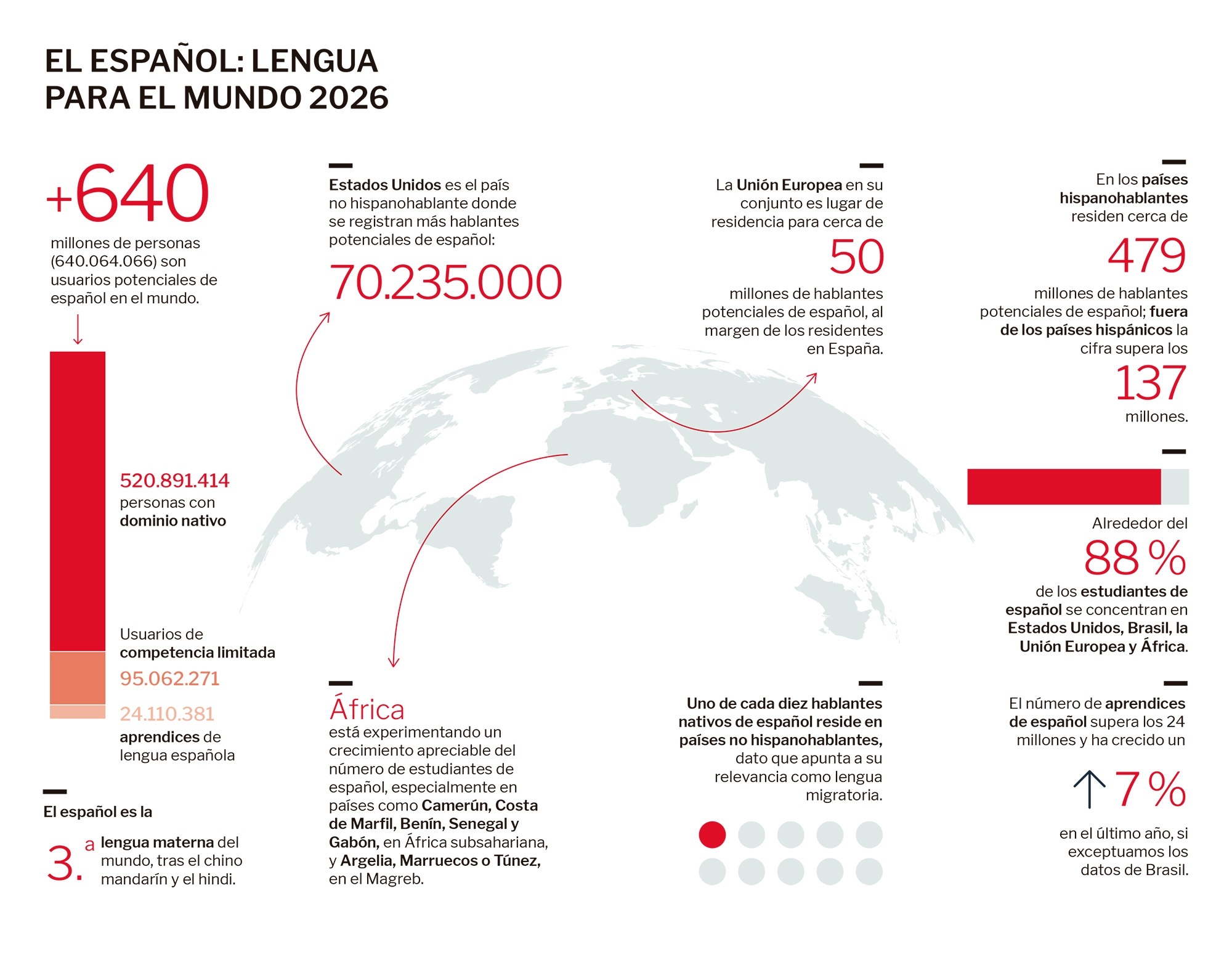 El idioma español crece 10 millones de hablantes en un año, un 1,5% más, con un aumento del 12% de las matrículas en China