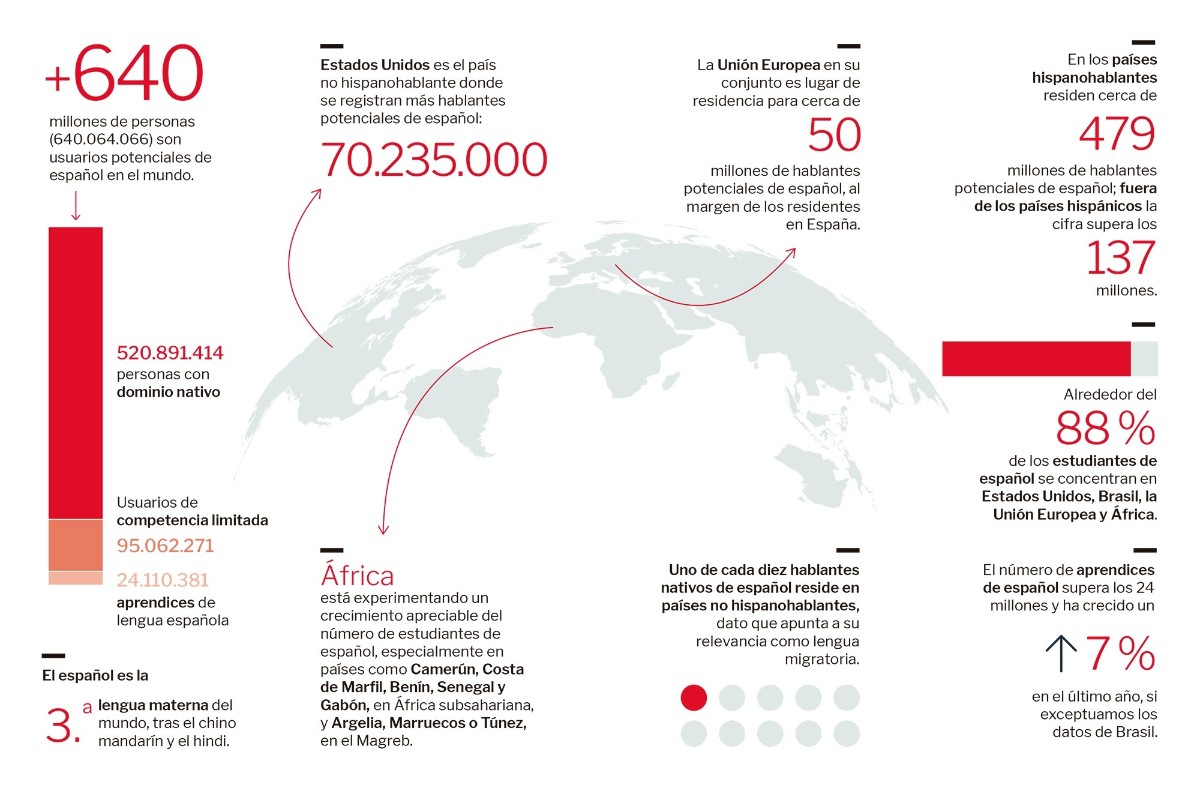 El idioma español crece 10 millones de hablantes en un año, un 1,5% más, con un aumento del 12% de las matrículas en China