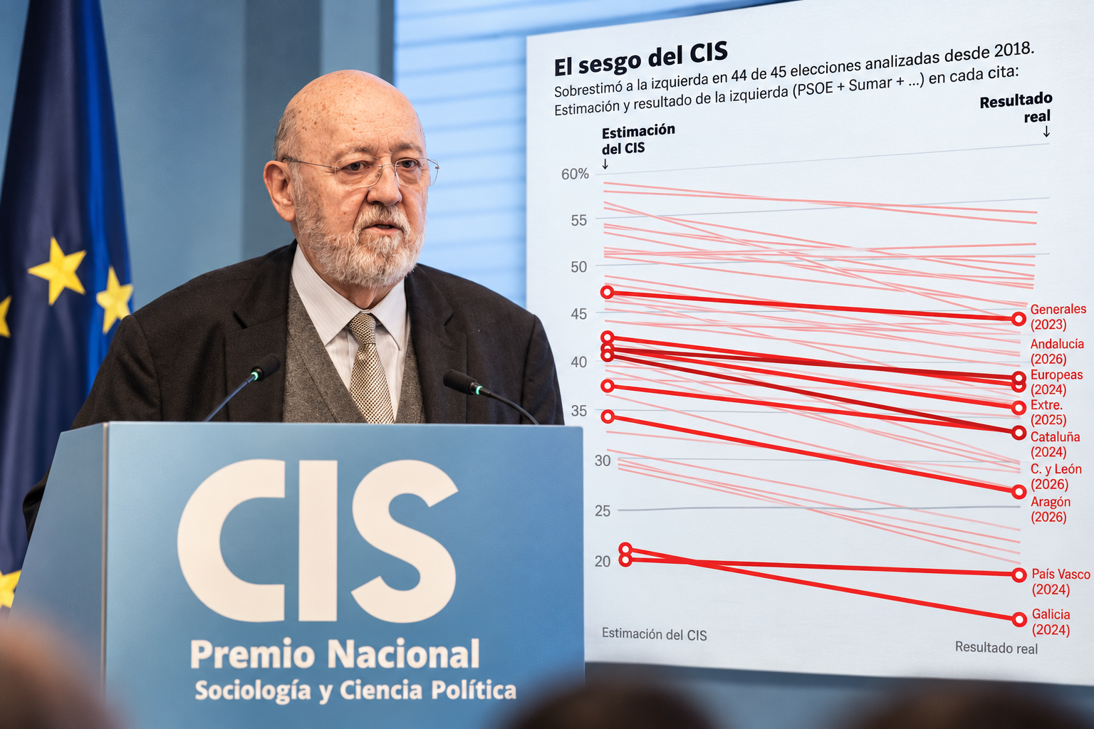 La farsa del CIS: desde que llegó Tezanos ha sobreestimado a la izquierda en 44 de las 45 elecciones que se han celebrado